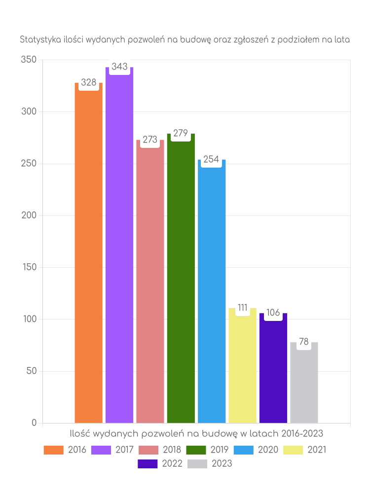 Zestawienie statystyk pozwoleń na budowę w gminie Dziwnów